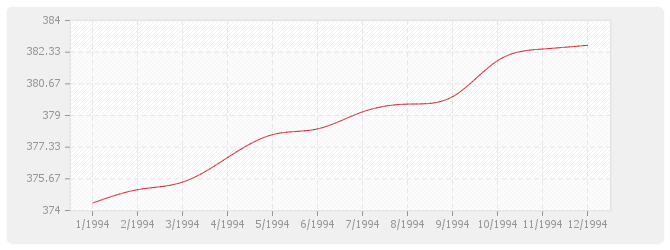 Graphique TP04 - Sondages et forages