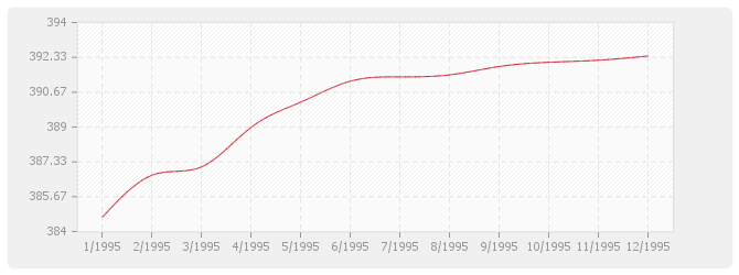 Graphique TP04 - Sondages et forages