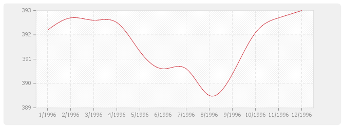 Graphique TP04 - Sondages et forages