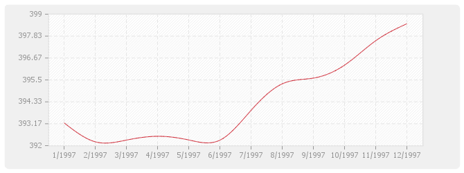 Graphique TP04 - Sondages et forages