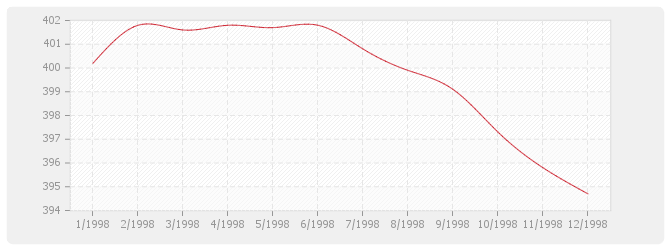 Graphique TP04 - Sondages et forages