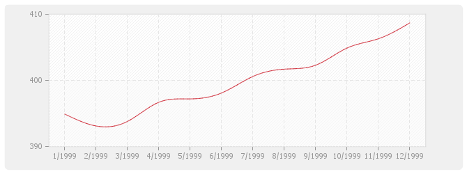 Graphique TP04 - Sondages et forages