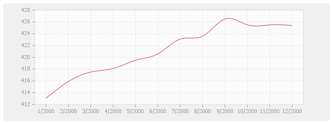 Graphique TP04 - Sondages et forages