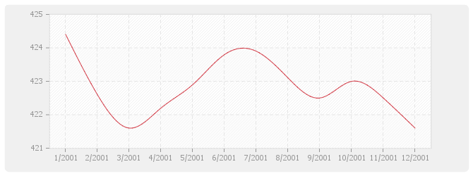 Graphique TP04 - Sondages et forages