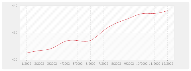 Graphique TP04 - Sondages et forages