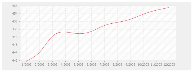 Graphique TP04 - Sondages et forages