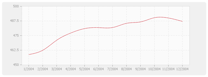 Graphique TP04 - Sondages et forages