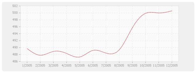 Graphique TP04 - Sondages et forages