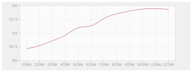 Graphique TP04 - Sondages et forages