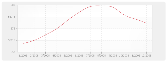 Graphique TP04 - Sondages et forages