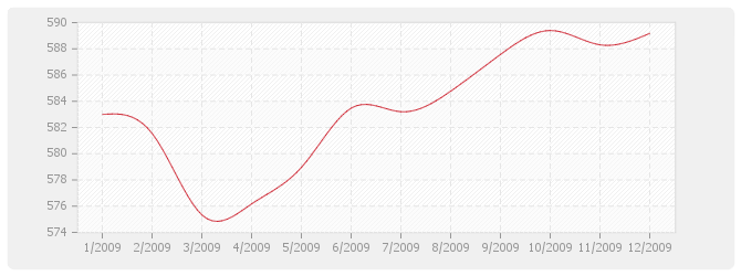 Graphique TP04 - Sondages et forages