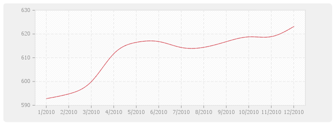 Graphique TP04 - Sondages et forages