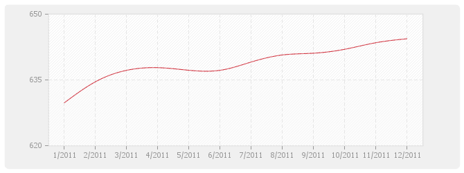 Graphique TP04 - Sondages et forages