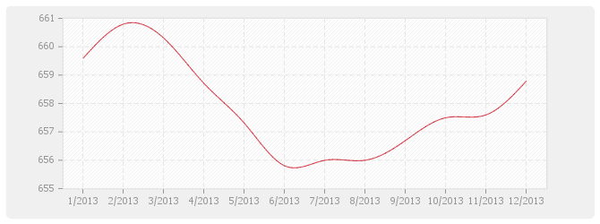Graphique TP04 - Sondages et forages