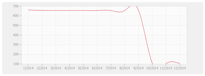 Graphique TP04 - Sondages et forages