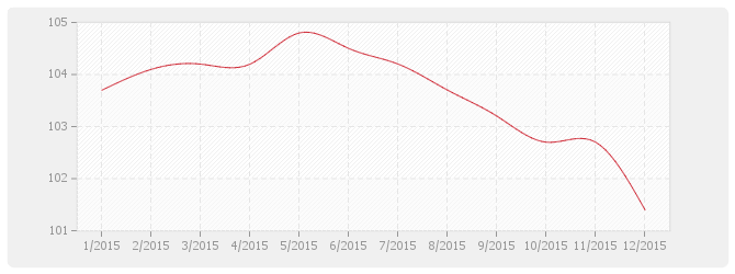 Graphique TP04 - Sondages et forages