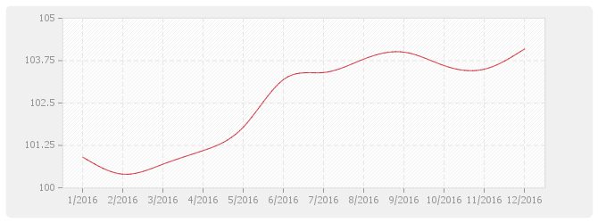 Graphique TP04 - Sondages et forages