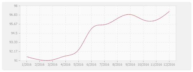 Graphique TP07b - Travaux de génie civil, béton et acier pour ouvrages maritimes