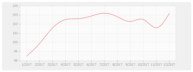 Graphique TP07b - Travaux de génie civil, béton et acier pour ouvrages maritimes