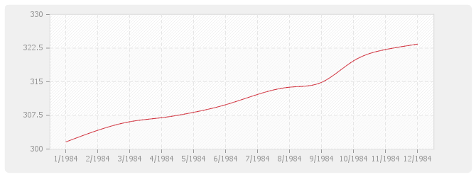 Graphique TP08-bis - Routes et aérodromes sans fournitures