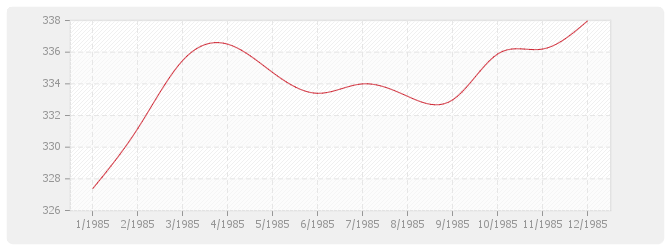 Graphique TP08-bis - Routes et aérodromes sans fournitures