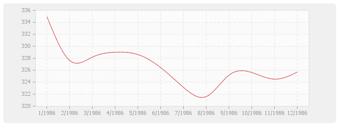 Graphique TP08-bis - Routes et aérodromes sans fournitures