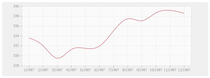 Graphique TP08-bis - Routes et aérodromes sans fournitures