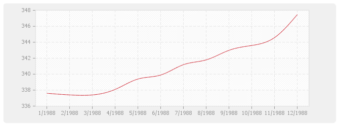 Graphique TP08-bis - Routes et aérodromes sans fournitures