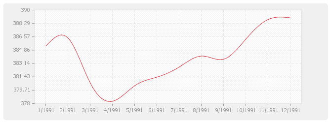 Graphique TP08-bis - Routes et aérodromes sans fournitures