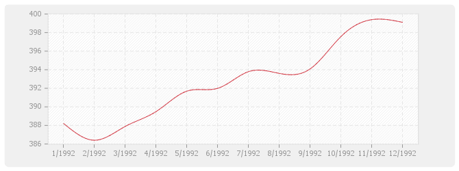Graphique TP08-bis - Routes et aérodromes sans fournitures