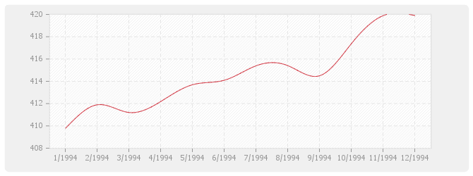 Graphique TP08-bis - Routes et aérodromes sans fournitures