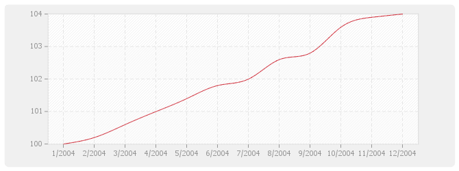 Graphique TP10a - Canalisations, égouts, assainissement et adduction d'eau avec fourniture de tuyaux