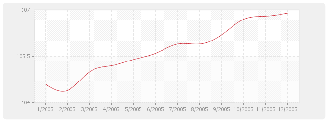 Graphique TP10a - Canalisations, égouts, assainissement et adduction d'eau avec fourniture de tuyaux