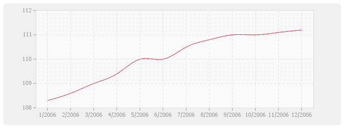 Graphique TP10a - Canalisations, égouts, assainissement et adduction d'eau avec fourniture de tuyaux
