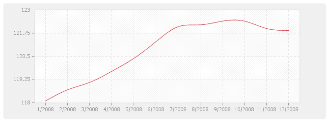 Graphique TP10a - Canalisations, égouts, assainissement et adduction d'eau avec fourniture de tuyaux