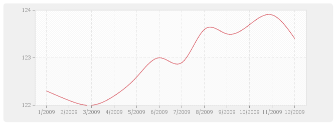 Graphique TP10a - Canalisations, égouts, assainissement et adduction d'eau avec fourniture de tuyaux