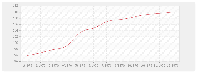 Graphique TP11-2 - Canalisations grandes distances et irrigation avec fourniture de tuyaux acier