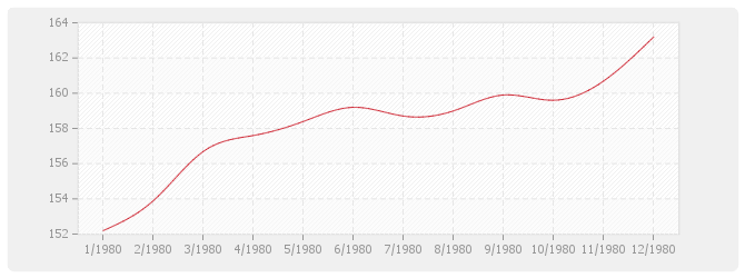 Graphique TP11-2 - Canalisations grandes distances et irrigation avec fourniture de tuyaux acier