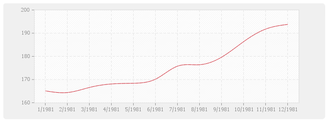 Graphique TP11-2 - Canalisations grandes distances et irrigation avec fourniture de tuyaux acier