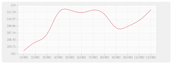 Graphique TP11-2 - Canalisations grandes distances et irrigation avec fourniture de tuyaux acier