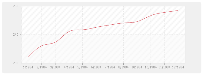 Graphique TP11-2 - Canalisations grandes distances et irrigation avec fourniture de tuyaux acier