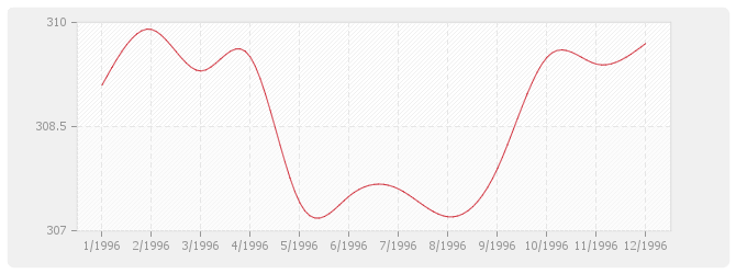 Graphique TP13 - Charpentes et ouvrages d'art métalliques