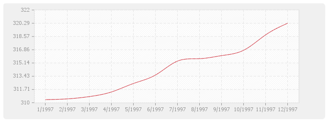 Graphique TP13 - Charpentes et ouvrages d'art métalliques