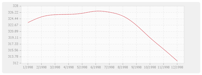 Graphique TP13 - Charpentes et ouvrages d'art métalliques