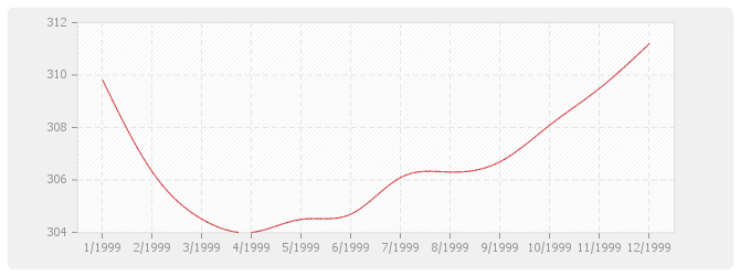 Graphique TP13 - Charpentes et ouvrages d'art métalliques