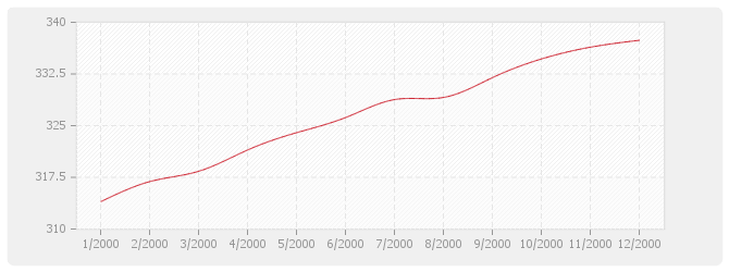 Graphique TP13 - Charpentes et ouvrages d'art métalliques
