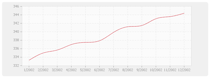 Graphique TP13 - Charpentes et ouvrages d'art métalliques