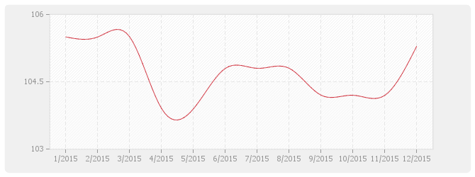 Graphique TRTP - Poste Transports routiers des index Travaux Publics