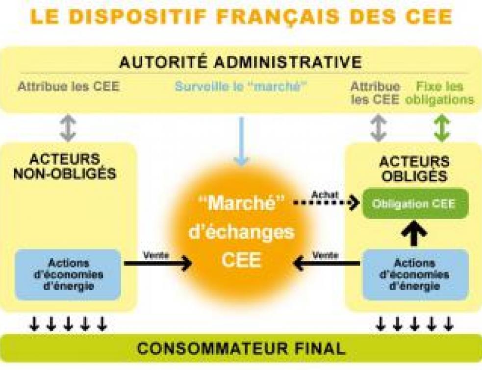 Certificats d'économies d'énergie: pour les artisans aussi !